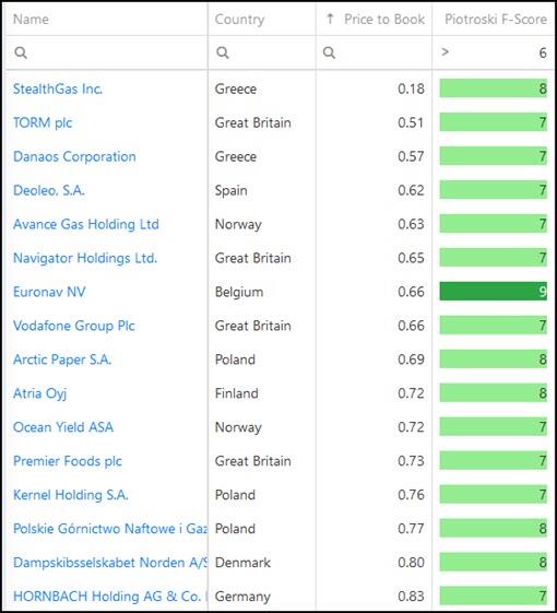 5 Best Price to Book Piotroski F-Score stock ideas 2021